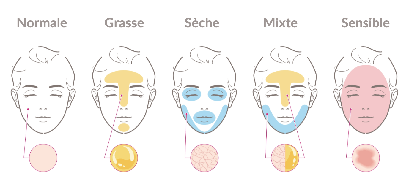 Type de peau : comment identifier votre type de peau ?